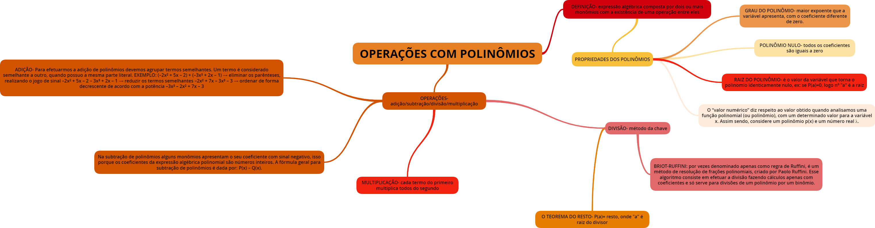 OPERAÇÕES COM POLINÔMIOS (mapa mental) | Colégio Marista Glória